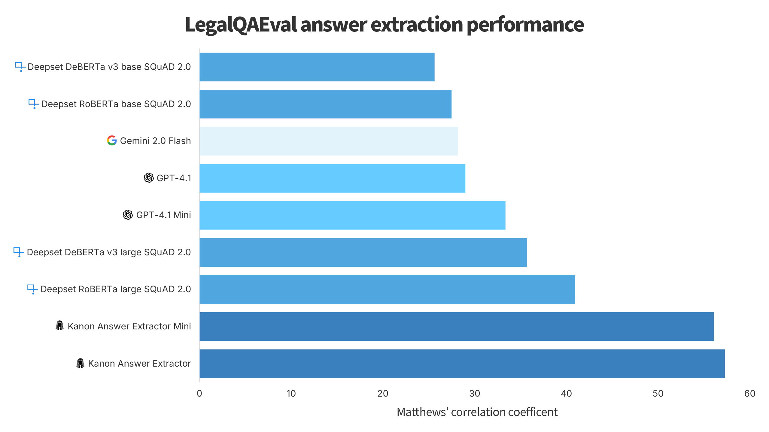 LegalQAEval answer extraction performance comparison chart